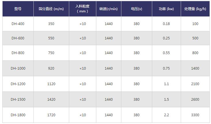 颗粒分级振动筛技术参数